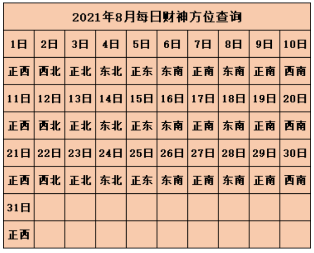 2021年财神方位在哪个方位 今日财神方位查询麻将2021