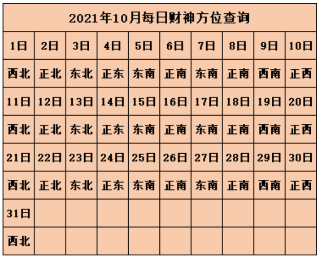 2021年财神方位在哪个方位 今日财神方位查询麻将2021