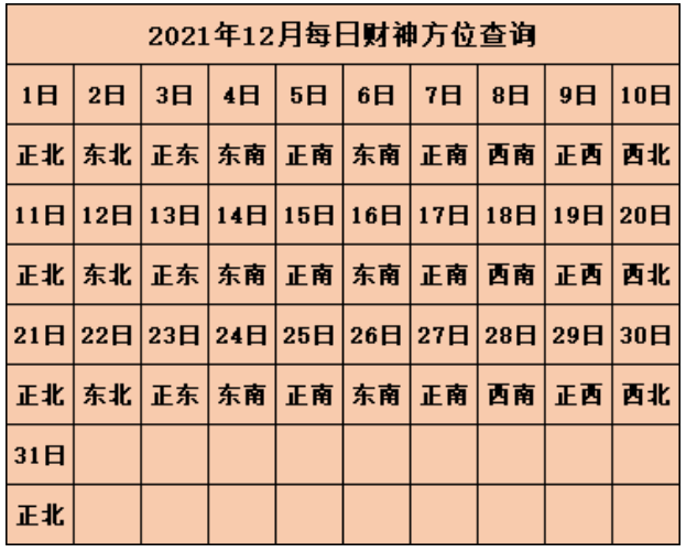 2021年财神方位在哪个方位 今日财神方位查询麻将2021