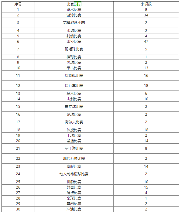 2021东京奥运会比赛项目共有多少个小项目 2021东京奥运会全部比赛项目一览