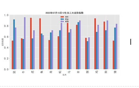 2023年07月15日12生肖三大运势指数